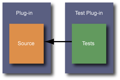 Placing test code in a separate plug-in