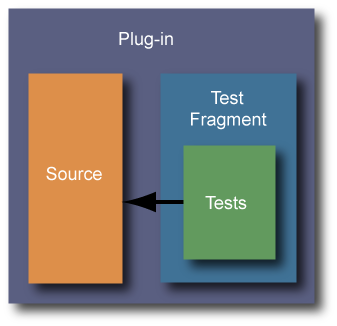 Placing test code in a fragment