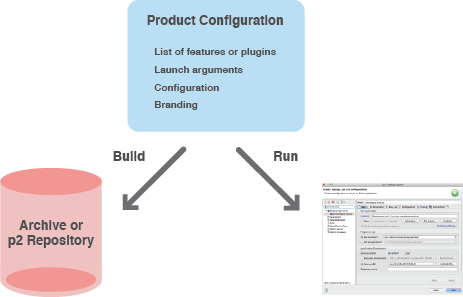 RCP Best Practices Create a product configuration :: Modular Mind